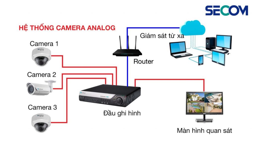 Lắp Đặt Hệ Thống Camera An Ninh Giám Sát (Gia đình/Cửa hàng)